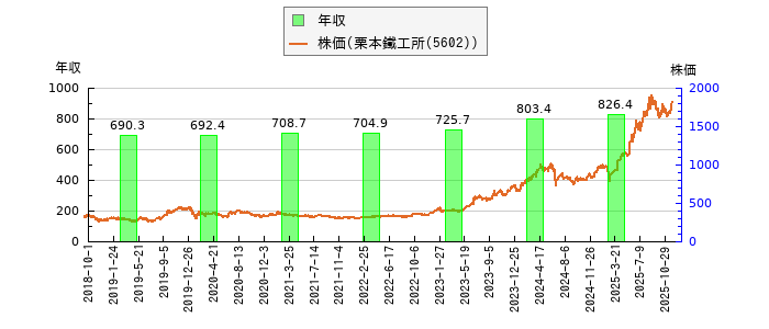 と株価との比較