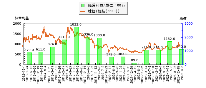 と株価との比較