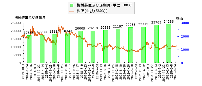 と株価との比較