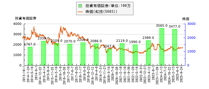 と株価との比較