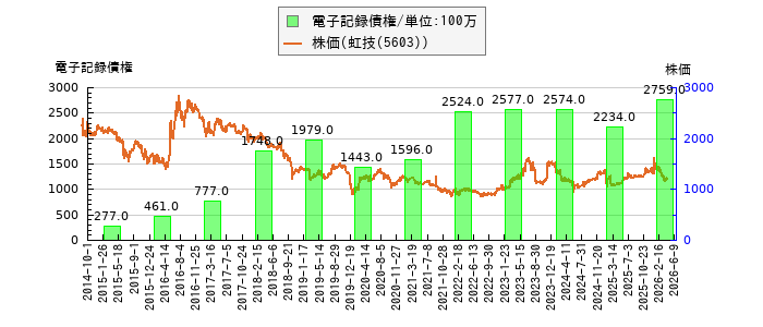 と株価との比較
