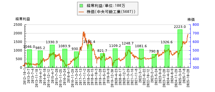 と株価との比較