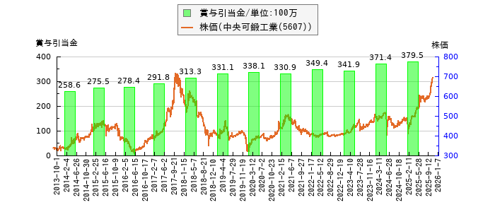 と株価との比較