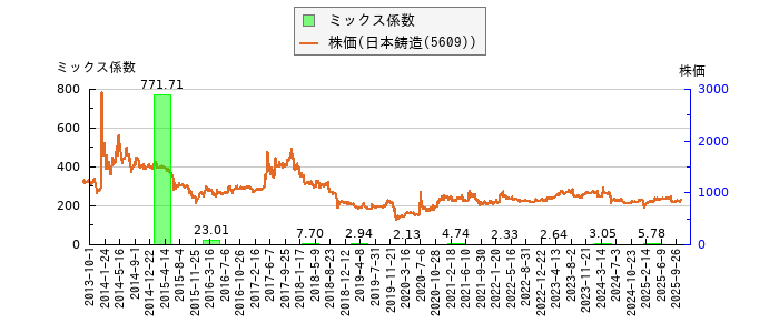 と株価との比較
