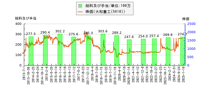 と株価との比較
