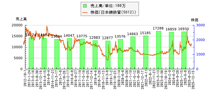 と株価との比較