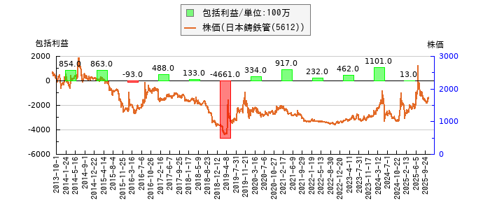 と株価との比較