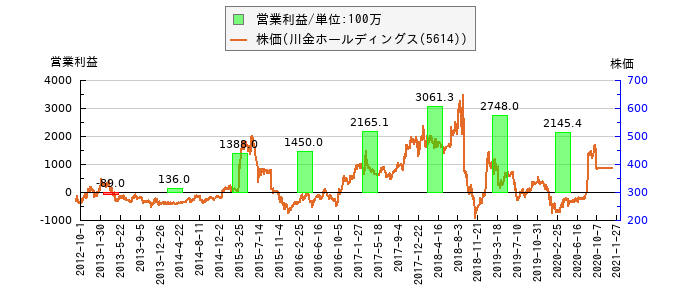 と株価との比較