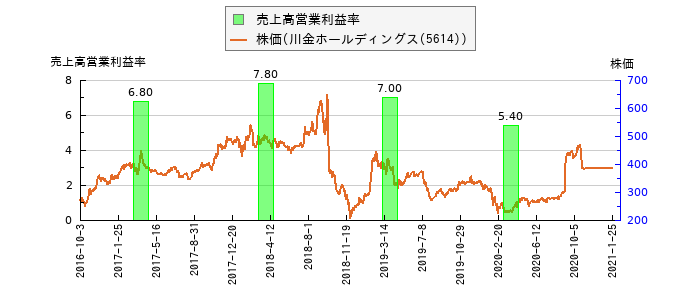 と株価との比較