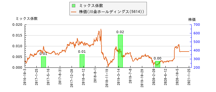 と株価との比較