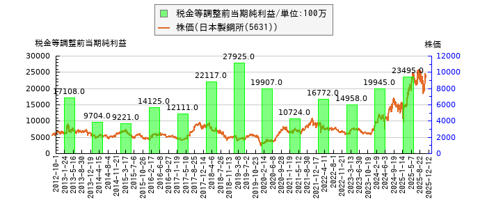 と株価との比較