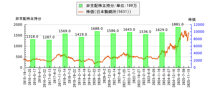と株価との比較