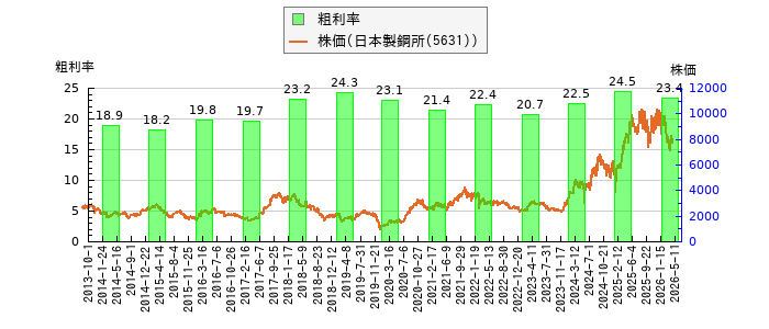 と株価との比較