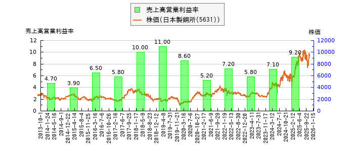 と株価との比較