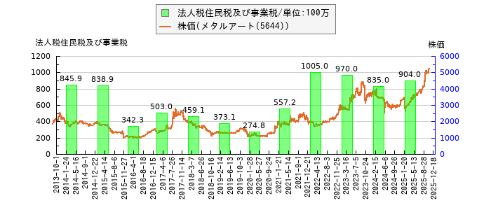 と株価との比較