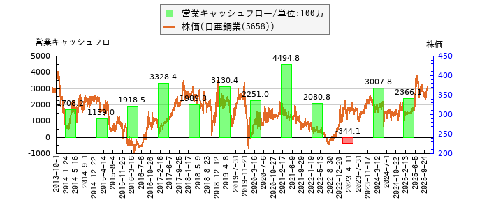 と株価との比較