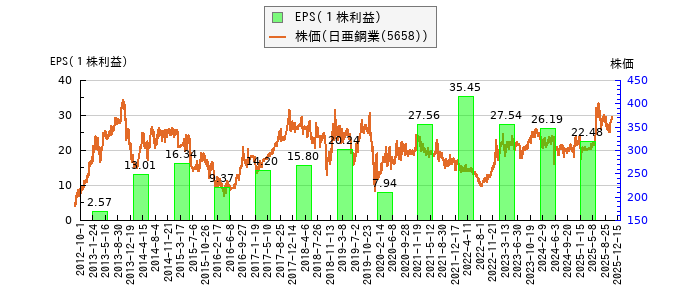 と株価との比較