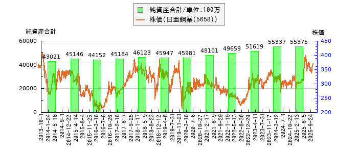 と株価との比較