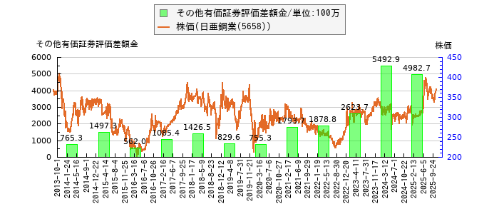 と株価との比較