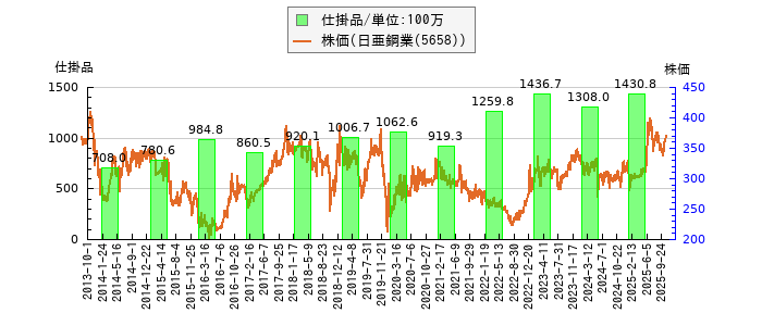 と株価との比較
