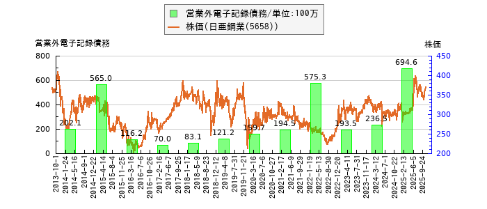 と株価との比較