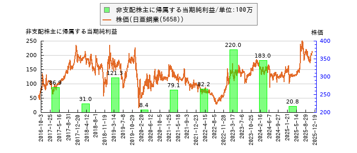 と株価との比較