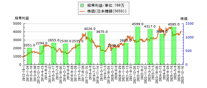 と株価との比較