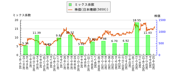 と株価との比較