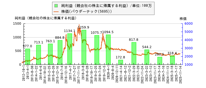 と株価との比較