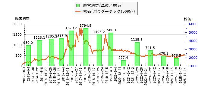 と株価との比較