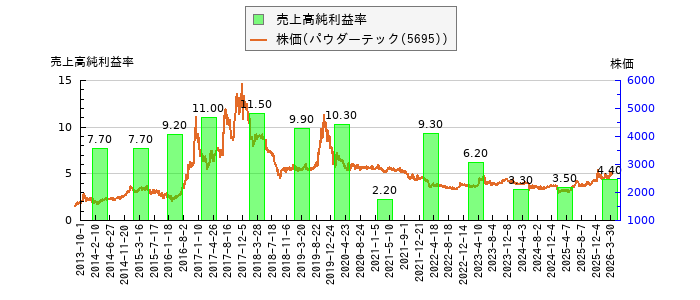 と株価との比較