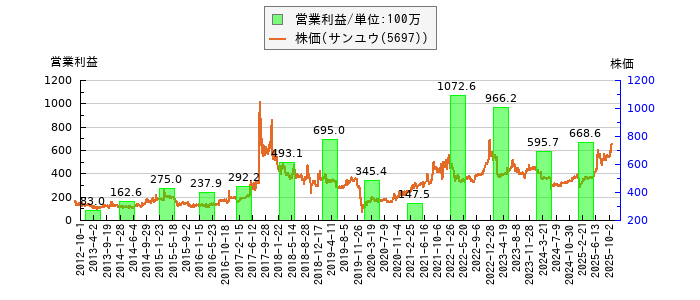 と株価との比較