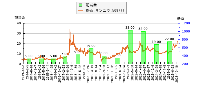 と株価との比較