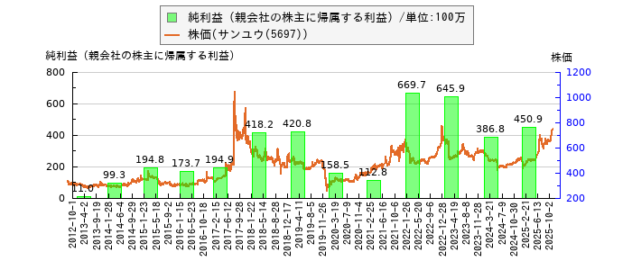 と株価との比較