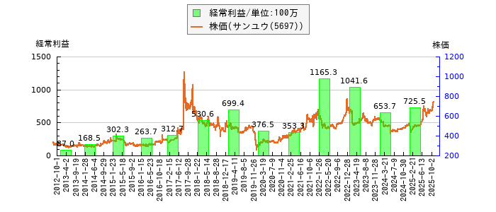と株価との比較