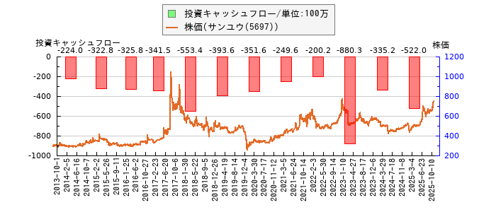 と株価との比較