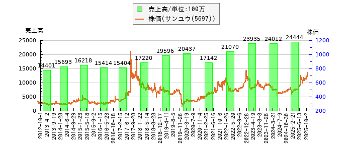 と株価との比較