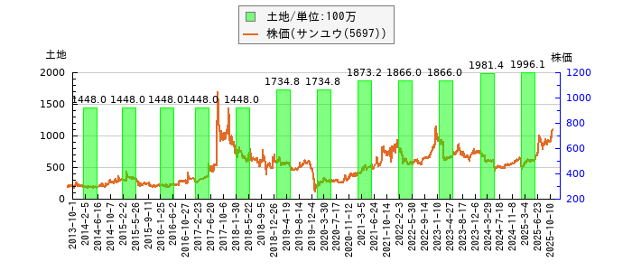 と株価との比較