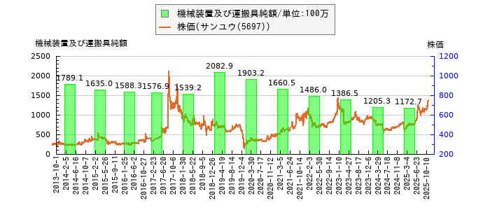 と株価との比較