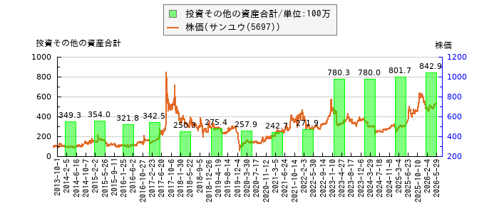と株価との比較