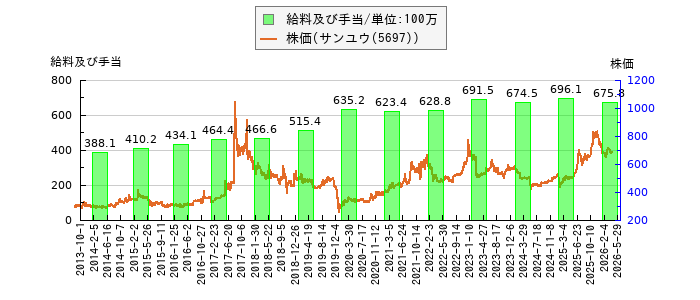 と株価との比較
