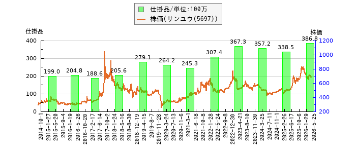 と株価との比較