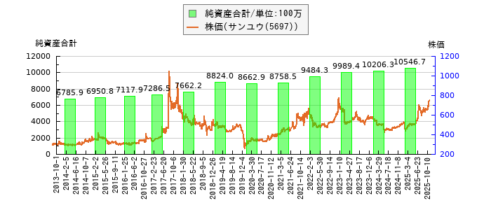 と株価との比較