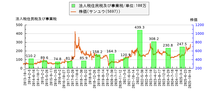 と株価との比較