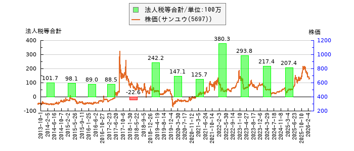 と株価との比較