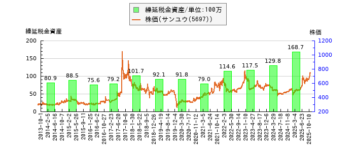 と株価との比較