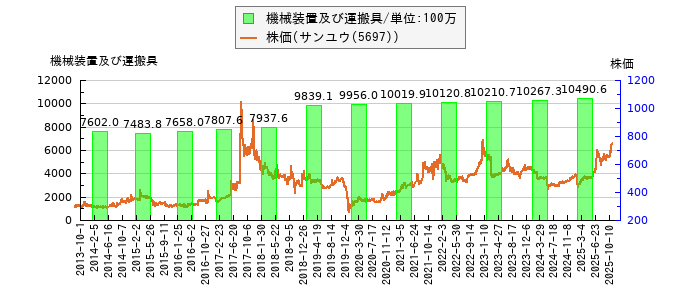 と株価との比較