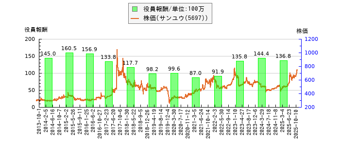 と株価との比較