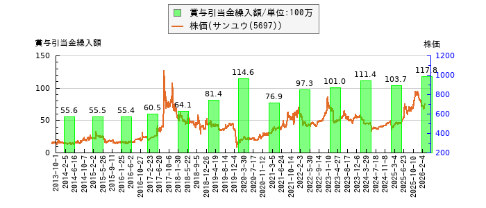 と株価との比較