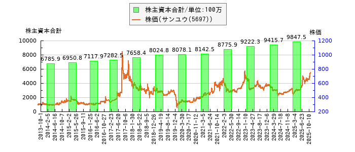 と株価との比較